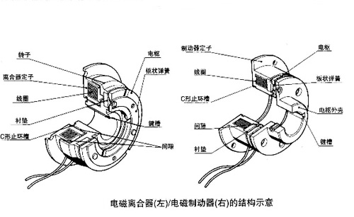 電磁制動器和電磁離合器結(jié)構示意圖